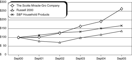 (TOTAL SHAREHOLDER RETURNS GRAPH)